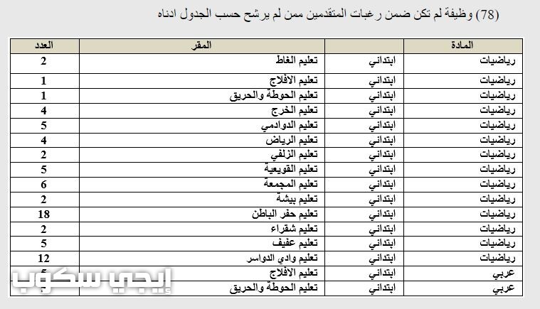 أسماء المرشحين للوظائف التعليمية 1440