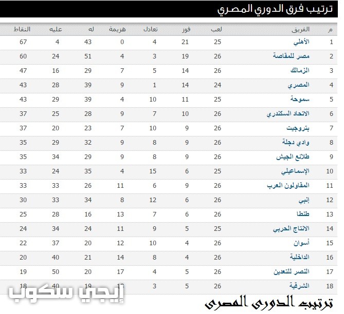 نتيجة مباراة الزمالك وطنطا اليوم