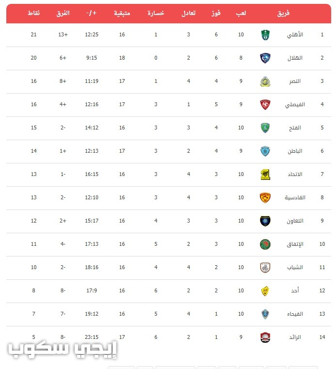 ترتيب الدوري السعودي - إيجي سكوب